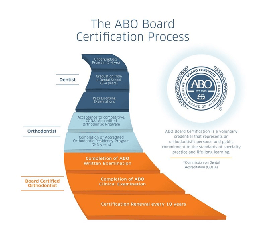 abo certification process